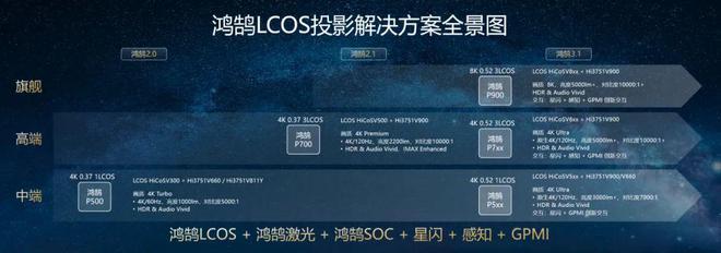3LCoS：中国投影产业链崛起的新引擎尊龙凯时新版APP首页第三代投影技术(图9)