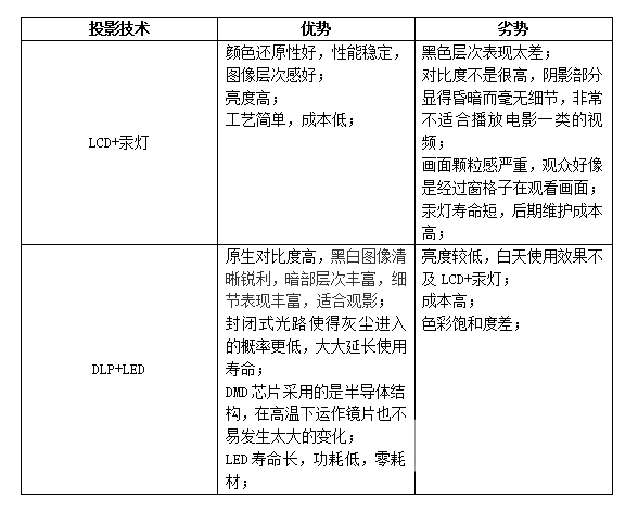 荐 DLP投影当贝Smart 1秒杀一众LCD凯时尊龙人生就是博2024年双十一千元投影仪推(图5)