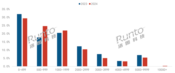 智能投影破600万台 超一半不到1000元凯时尊龙最新网站历史第二高：2024年