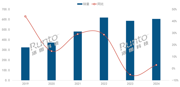 智能投影破600万台 超一半不到1000元凯时尊龙最新网站历史第二高：2024年中国(图2)