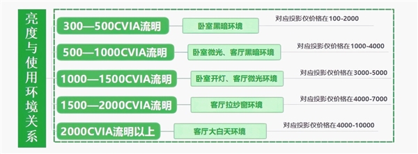 影仪怎么选 亲测分享 这两款可闭眼入尊龙凯时app2025年618卧室投(图2)