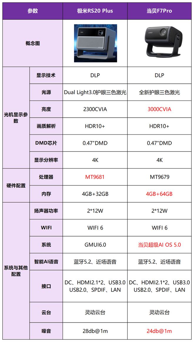 贝F7Pro买哪个好？三大核心差异实测对比报告尊龙凯时人生就是搏平台极米RS20