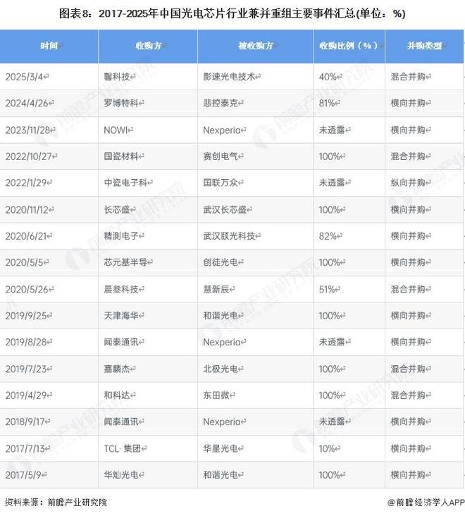 业投融资及兼并重组分析(附投融资事件、产业基金和兼并重组等)凯时尊龙人生就是博【投资视角】启示2025:中国光电芯片行(图3) 业投融资及兼并重组分析(附投融资事件、产业基金和兼并重组等)凯时尊龙人生就是博【投资视角】启示2025:中国光电芯片行(图3)