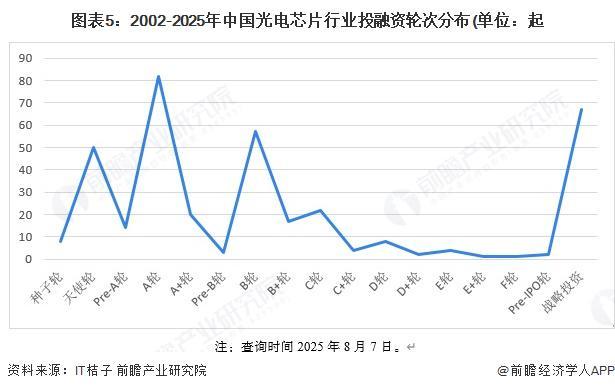 业投融资及兼并重组分析(附投融资事件、产业基金和兼并重组等)凯时尊龙人生就是博【投资视角】启示2025:中国光电芯片行(图6) 业投融资及兼并重组分析(附投融资事件、产业基金和兼并重组等)凯时尊龙人生就是博【投资视角】启示2025:中国光电芯片行(图6)